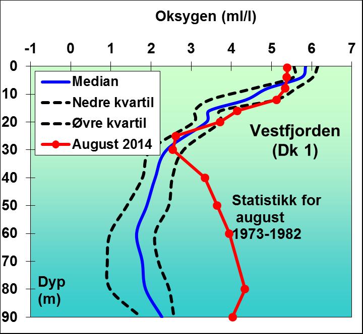 Oksygenkonsentrasjonen i Bunnefjorden (Ep1) er over median fra bunn og opp til ca.