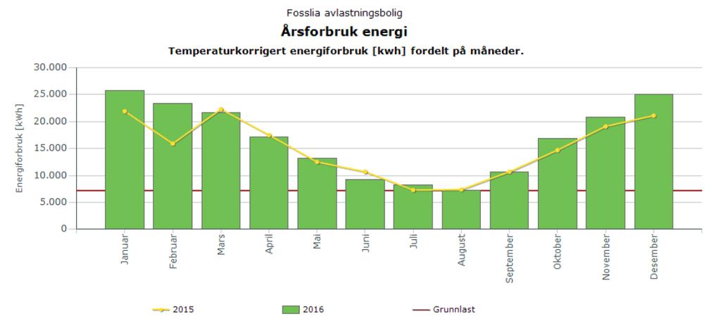 Energiforbruk Vannforbruk