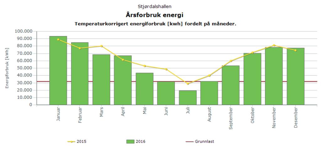 STJØRDALSHALLEN Energiforbruk 2016 Endring fra 2015 Vannforbruk 2016