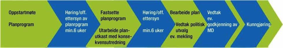 9. PLANPROSESSEN Planprosess så langt er beskrevet i områdereguleringsplan for Stokmarknes sentrum, planbeskrivelse m/ vedlegg. 9.