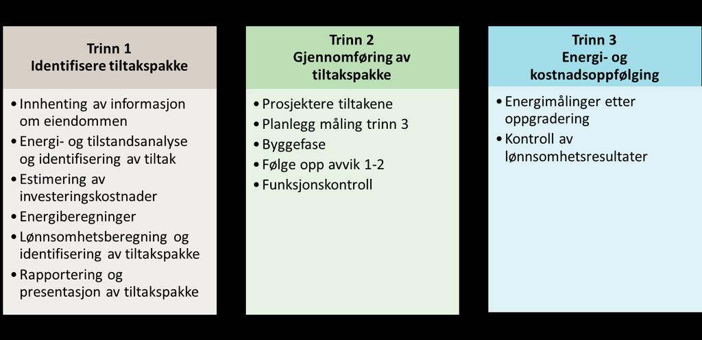 2 (12) BAKGRUNN Om Total Concept metoden Denne rapporten presenterer resultater etter energieffektiviseringstiltak gjennomført for Statens Vegvesen sitt vegkontor i Steinkjer, med Statsbygg som