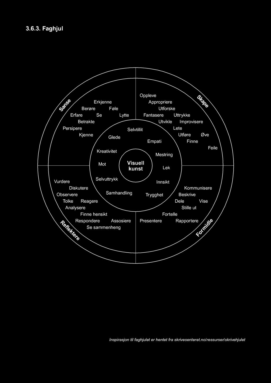 3.6.3. Faghjul Situasjons- og kulturkontekster S anse Erkjenne Berøre Føle Erfare Se Lytte Betrakte Persipere Kjenne Glede Kreativitet Mot Oppleve Appropriere S kape Utforske Fantasere Uttrykke