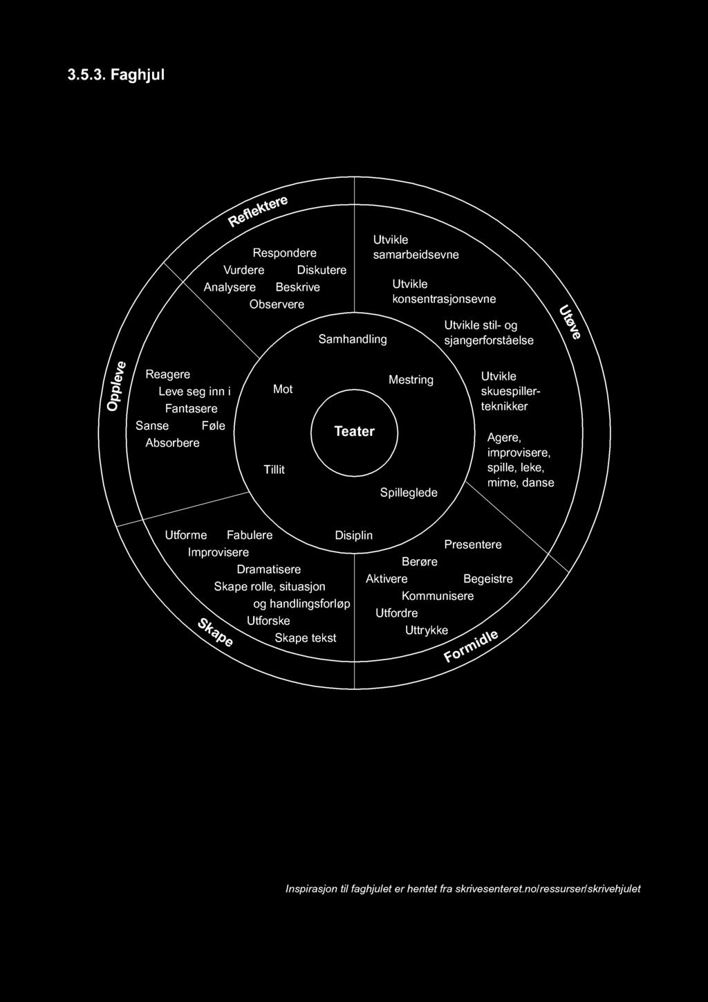 3.5.3. Faghjul Situasjons- og kulturkontekster v e O pple Reagere Leve seg inn i Fantasere Sanse Føle Absorbere R e flektere Respondere Vurdere Diskutere Analysere Beskrive Observere Mot Tillit