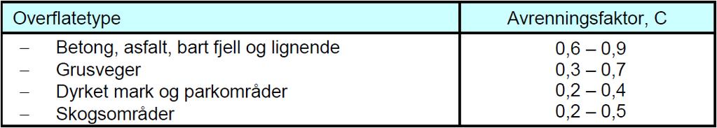 Tabell 5 Avrenningsfaktor C for ufrosset overflate ved nedbør med returperiode 10 år [2]. For nedbør med returperiode på 10-25 år økes C-verdien med 10 % [2].