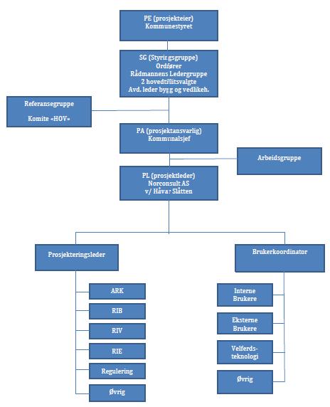 Sak 8/16 Mandat Prosjektet har etablert et prosjektmandat som angir roller og ansvarsområder. Det legges opp til hyppig involvering i referansegruppa (Komité HOV), samt i rådene. Saken har pr d.d. vært oppe i Komité HOV den 15.