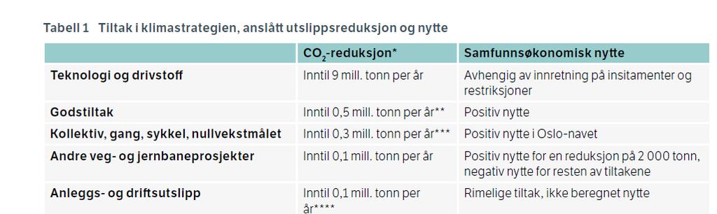 Klimastrategi 40% kutt i