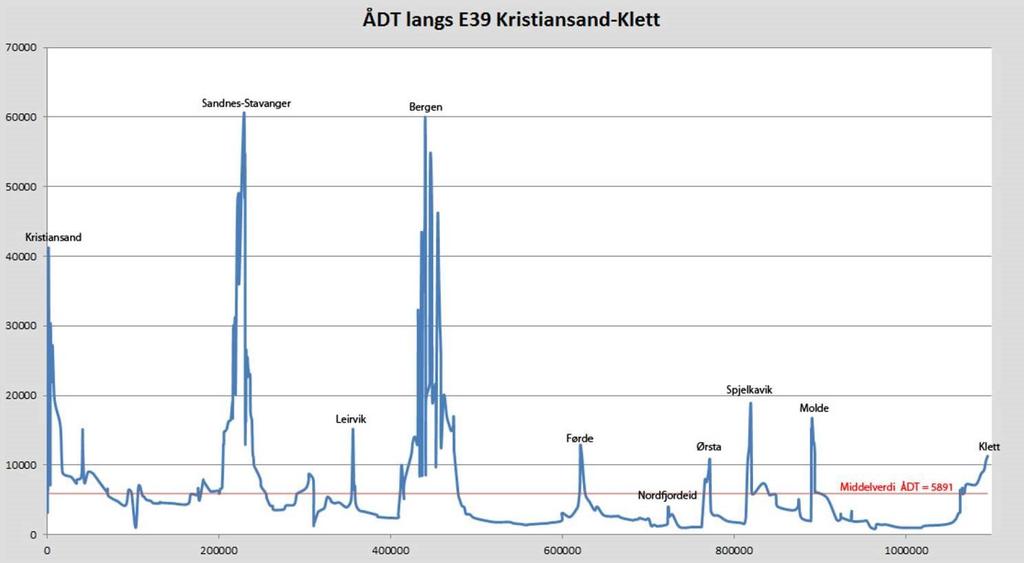 Hvor mange kjører virkelig langt?