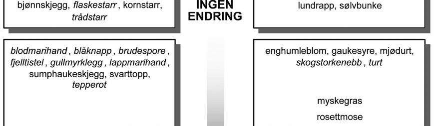 Bruk av tohjuls slåmaskin kan for eksempel erstatte ljåslått på gamle slåttemarker. Tabell 1 viser beregnet tidsforbruk ved skjøtsel.