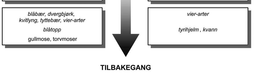 Tidlig slått (før midten av juli) favoriserer arter som blomstrer og setter frø tidlig, og samtidig fjernes det mer næringsstoffer enn ved sen slått.