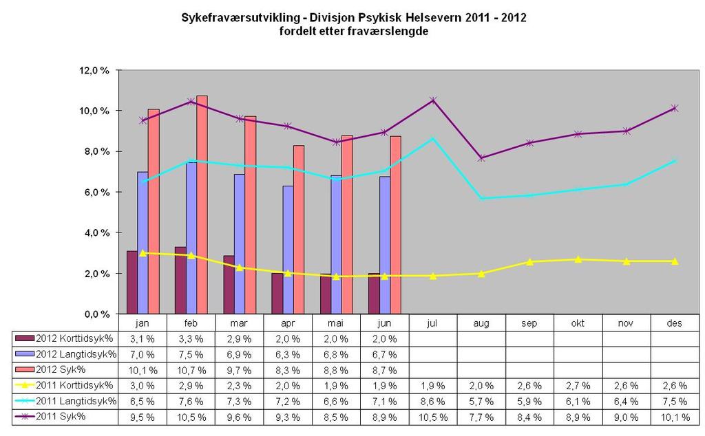 7.2 Sykefravær Status Sykefraværet for divisjon utgjør pr juni 2012 8,7 %.