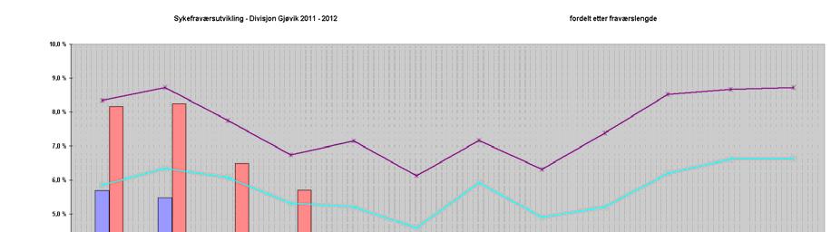 2.2 Sykefravær Status Graf foreligger foreløpig ikke for mai og juni måned. For divisjon Gjøvik som helhet er sykefraværet 5,7 % i juni.