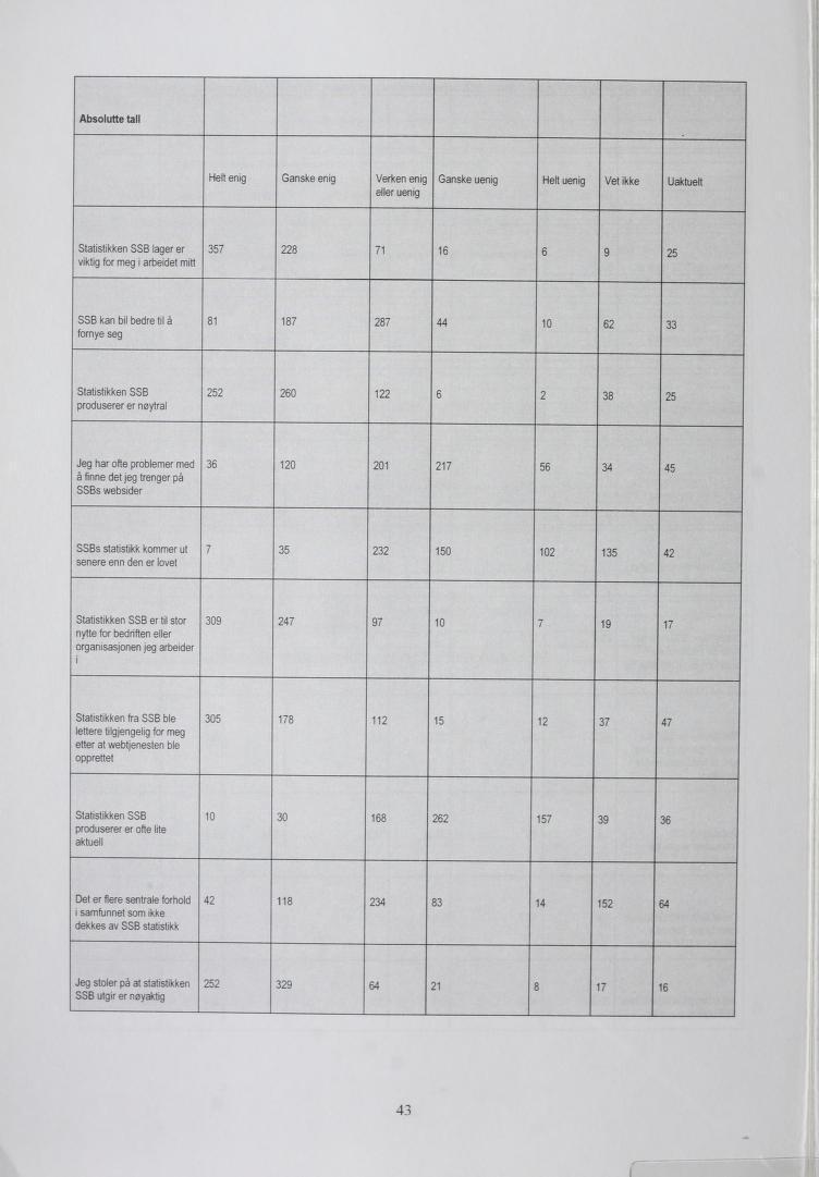 Absolutte tall Helt enig Ganske enig Verken enig eller uenig Ganske uenig Helt uenig Vet ikke Uaktuelt Statistikken SSB lager er viktig for meg i arbeidet mitt 357 228 71 16 6 9 25 SSB kan bil