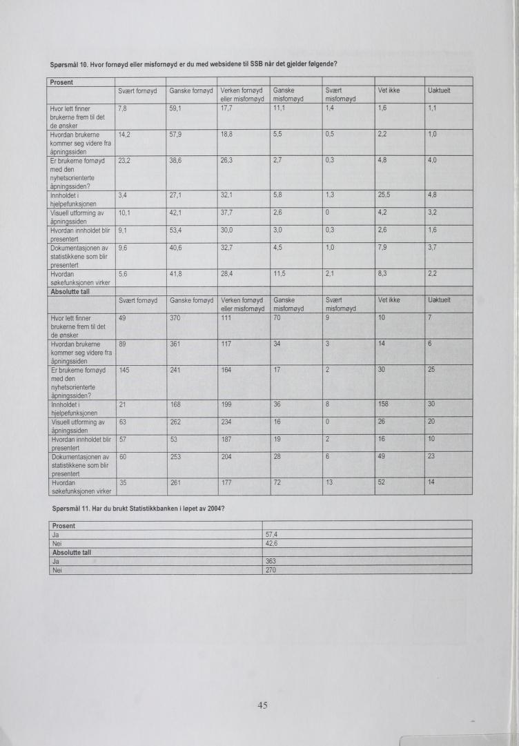 Spørsmål 10. Hvor fornøyd eller misfornøyd er du med websidene til SSB når det gjelder følgende? Svært Vet ikke Uaktuelt misfornø 14 1.6 1,1 0.5 2.2 1,0 0.3 4.8 4.0 13 25,5 4.8 4.2 3.2 0.3 2.6 1.6 1.0 7.