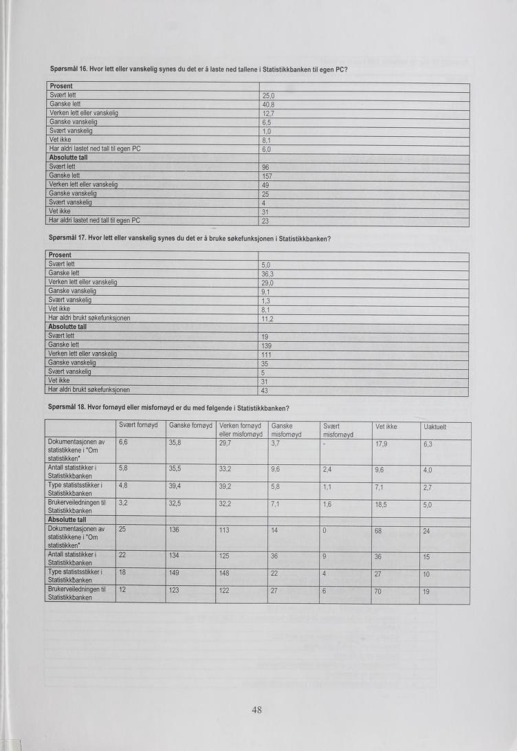 Spørsmål 16. Hvor lett eller vanskelig synes du det er å laste ned tallene i Statistikkbanken til egen PC? Prosent Svært lett 25,0 Ganske lett 40,8 Verken lett eller vanskelii 12,7 Ganske vanskelig 6.