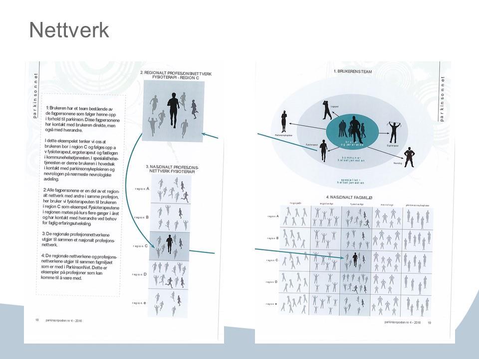 (Illustrasjon fra Parkinsonposten nr. 4-2016). Artikkel om ParkinsonNet og fagnettverk. (Se Parkinsonposten nr. 4-2016, side 16-19) http://www.parkinson.no/sfiles/01/02/4/file/parkinsonposten-0416.