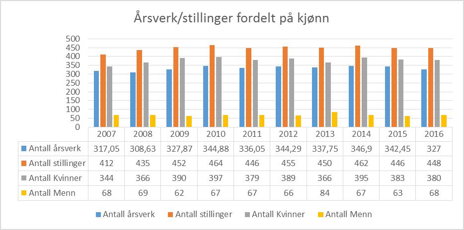 Tallene viser at vi har en økning i antall stillinger på tross av nedbemanning.