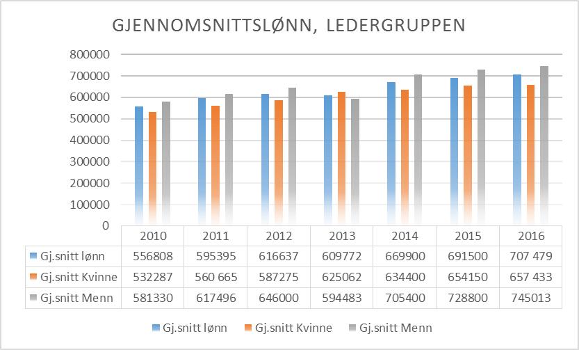 Lønn: Det var en generell økning av gjennomsnittslønna til både kvinner og menn i 2016, men det er fortsatt menn som har den høyeste gjennomsnittslønna i Bjugn kommune: Ledergruppen: Rådmannen hadde