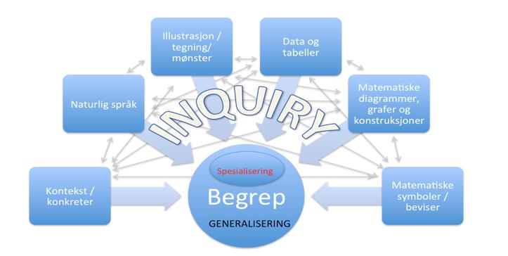 Pedagogisk implikasjon 5: Modell