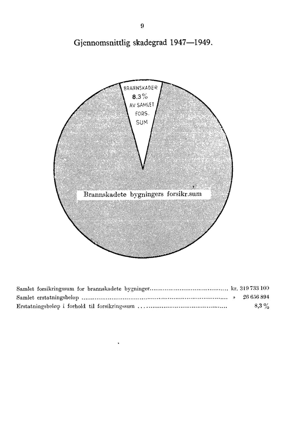 o Gjennomsnittlig skadegrad 97-99. BRANNSKADER 8, 0/0 AV SAY LET FORS. SUM Samlet forsikringssum for brannsk.