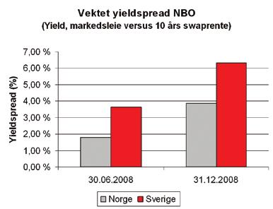 ANALYSE AV VERDIVURDERINGER OG YIELD Yieldanalyse kontantstrømseiendommer* NBO konsern 31.12.