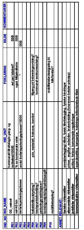 Indikatorer for planlegging og politiske tiltak Kommentarer: - kommunens/regionens lokaliseringspolitikk/-tiltak (abc-politikk); - parkeringspolitikk (maks eller min- normer), besøks- eller