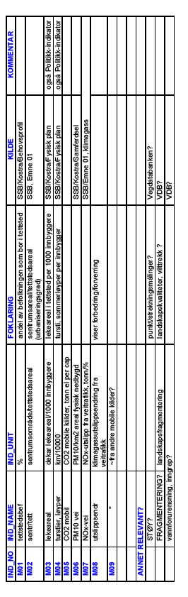 Gruppediskusjoner - av ulike, mulige og ønskelige indikatorer for Miljøforhold, Transportforhold, samfunnsmessige drivkrefter og planlegging og politiske tiltak basert på tabeller.