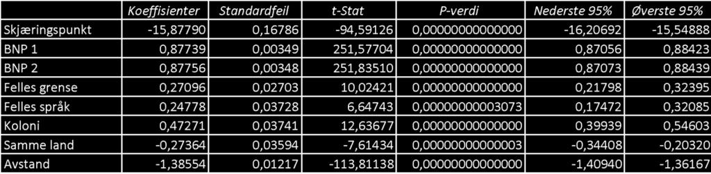 Det er dermed kun 8,62% vår modell ikke forklarer. Alle variablene i analysen er signifikante. I tabellene under, har vi oppsummert funnene i analysen.