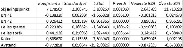 Tabell 3 Vi ser i variansanalysen at F er høy og signifikansen er lav, noe som tyder på at det er liten sannsynlighet for at sammenhengen er tilfeldig.