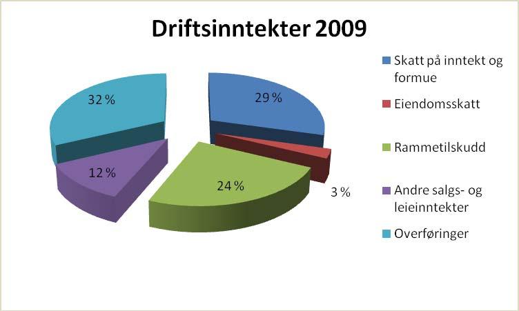 Skatteinntektene i 2009 ble på 319,4 mill. kroner, som er en økning på 8,7 prosent sammenlignet med året før. Rammetilskuddet i 2009 ble på 263,2 mill. kroner. Dette er en økning på 13 prosent fra 2008.