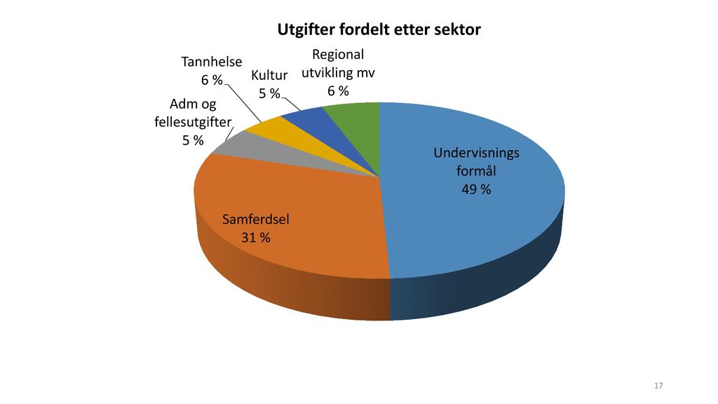 Tannhelse 6 % Kultur 5 % Admog fellesutgifter 5 % Samferdsel 31% Utgifter