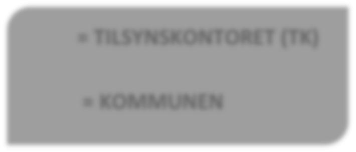 TILSYNSKONTORET (TK) = KOMMUNEN U N D E R Varsler foretak om tilsynsstart m/kopi til kommunen Gjennomfører tilsyn Kommunen deltar i tilsynet hvis dette er avtalt i forkant E T T E R T I L S Y N