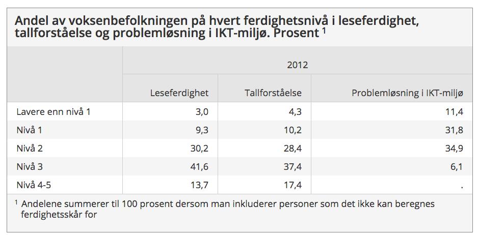 42,5% er på nivå 2 eller lavere Om nivå 2: Oppgavene krever at leseren må sammenligne tekst og informasjon, og kan kreve bearbeiding og at man kan trekke enkle slutninger.