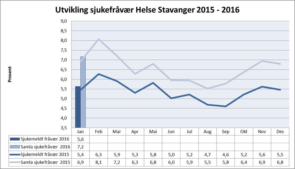 Helse Stavanger Sjukefråvær 57,51 % av einingane i Helse Stavanger HF hadde eit totalt sjukefråvær under 5,5 % for januar 2016.