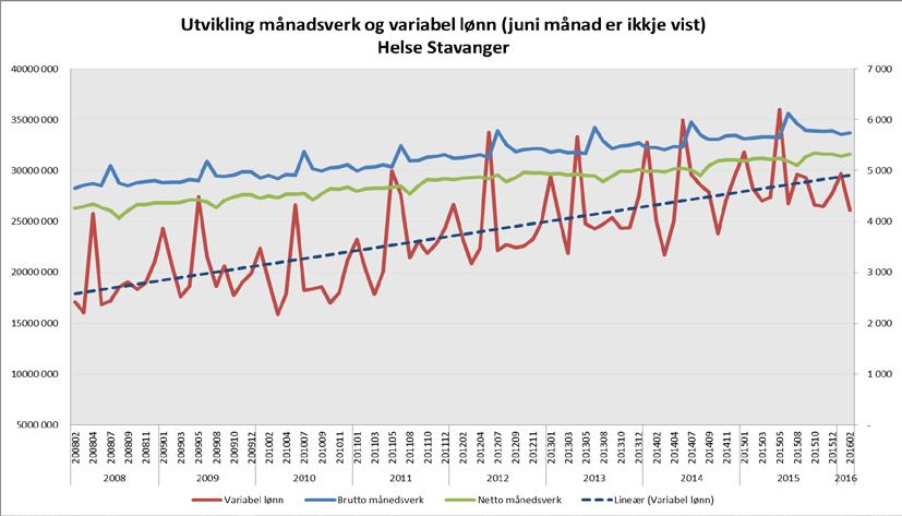 Bruk av variabel lønn Helse Stavanger per februar 2016. Tabellen viser akkumulert.