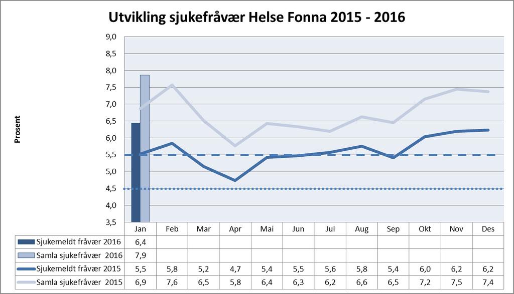 Helse Fonna Sjukefråvær 55,68 % av einingane i Helse Fonna HF hadde eit totalt sjukefråvær under 5,5 % for januar 2016.