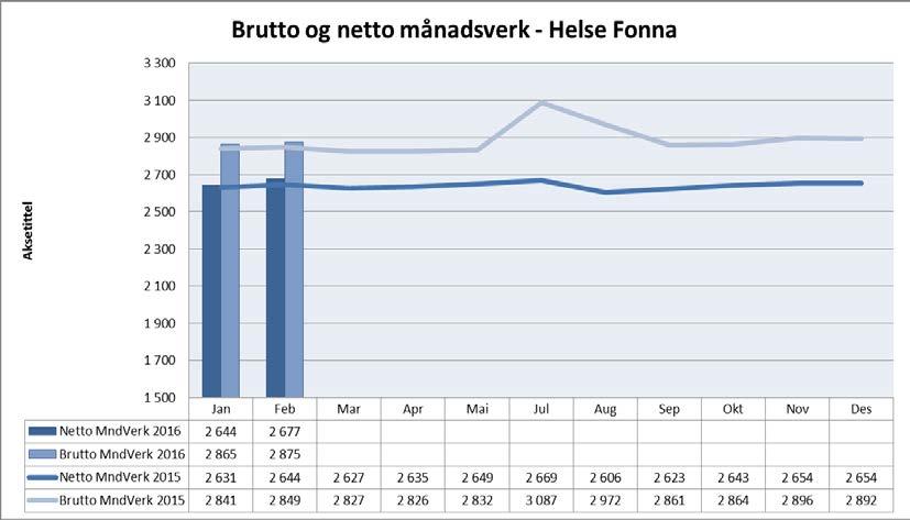 Helse Fonna har 1 % høgare samla sjukefråvær samanlikna med same månad 2015.
