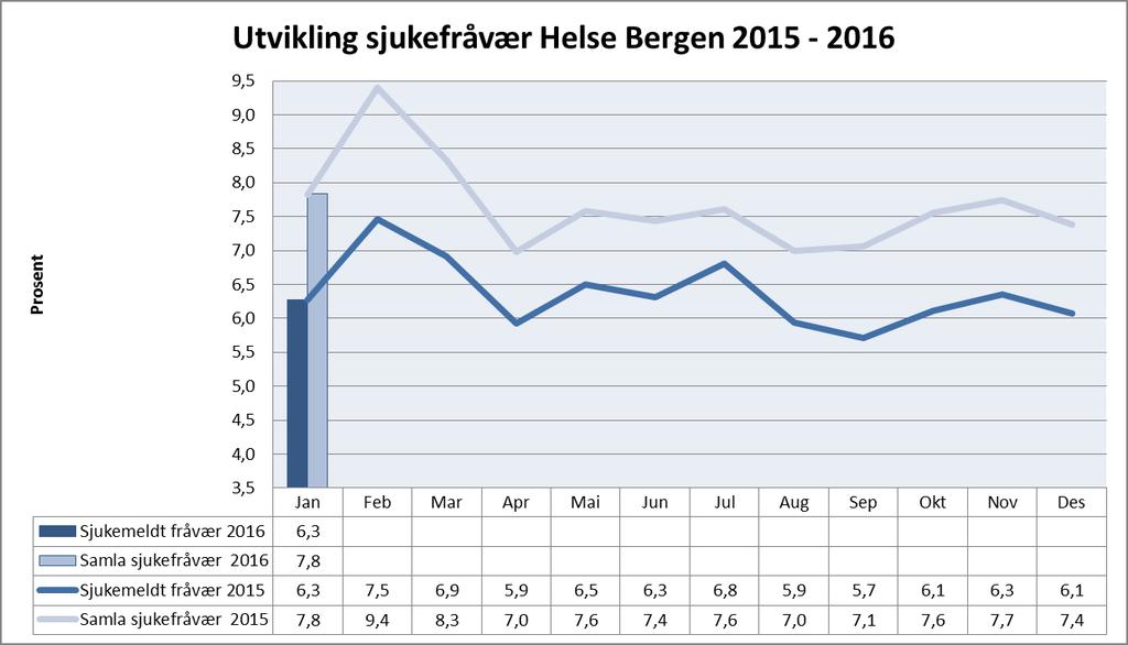 Helse Bergen Sjukefråvær 63,60 % av einingane i Helse Bergen HF hadde eit totalt sjukefråvær under 5,5 % for