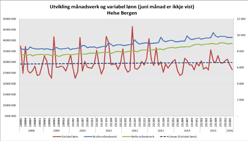 Bruk av variabel lønn Helse Bergen per februar 2016. Tabellen viser akkumulert.