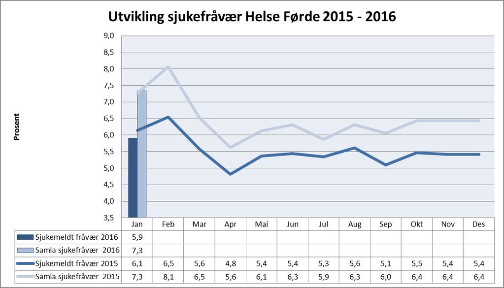 Helse Førde Sjukefråvær 54,79 % av einingane i Helse Førde HF hadde eit totalt sjukefråvær under 5,5 % for januar 2016.