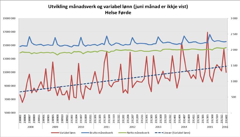 Bruk av variabel lønn Helse Førde per februar 2016. Tabellen viser akkumulert.