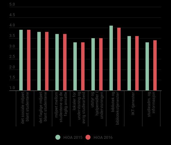 Når det gjelder infrastruktur, er studentenes tilfredshet med lokaler, og utstyr og hjelpemidler i undervisningen, samt tilfredsheten med IKT-tjenester, den samme som i 2015.