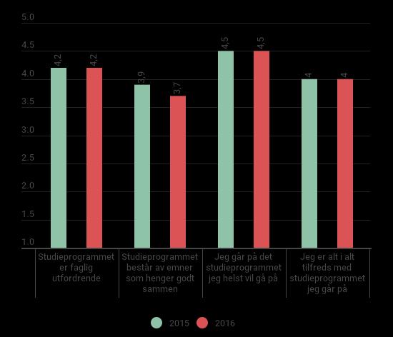 med det studieprogrammet som de går på, og dette er på samme nivå som i 2015. Figur 3 viser snittscorene for disse spørsmålene.