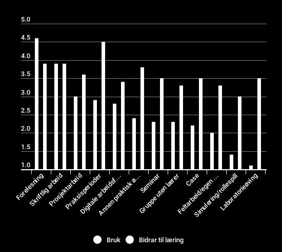 Figur 4 Gjennomsnittlig score på spørsmål om i hvilken grad ulike undervisnings- og arbeidsformer brukes, samt i hvilken grad de bidrar til læring, Studiebarometeret 2016.