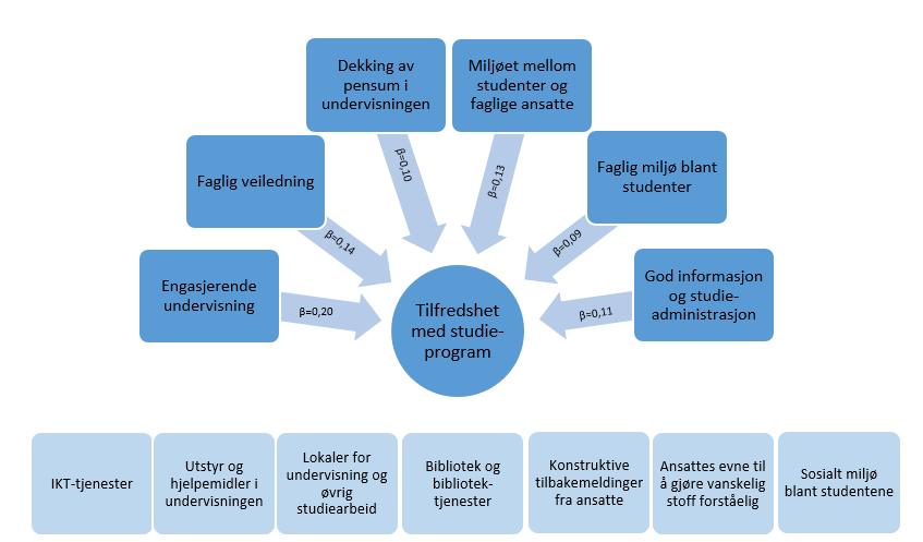 Figur 15 oppsummerer analysen. Forholdene i de lyse boksene nederst har altså ingen signifikant betydning for tilfredsheten med studieprogrammet i denne analysen.