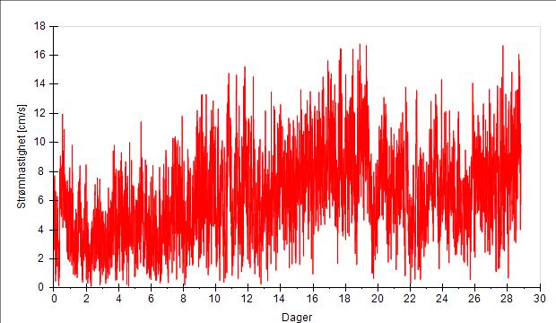 15 meter (vannutskiftingsstrøm 2) Strømhastighet Antall målinger:
