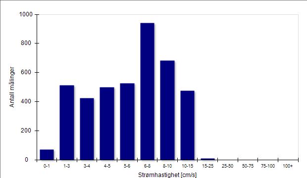 2011 12:01:00 Strømhastighet - søylediagram Antall målinger: 2011