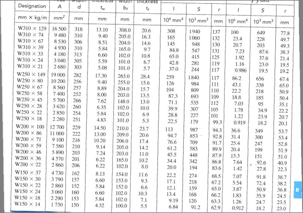 Table 2: Wide flange sections or W shapes SI units