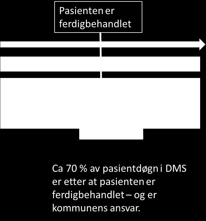 Den beste helsepolitiske begrunnelsen for det mest omfattende helsetilbudet, sengeposten i Fosen DMS, kom fra erfaringskonferansen om koordinerte tjenester i regi av Fagrådet for samme felt den 7.-8.