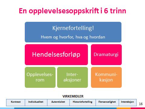 Særlige viktige verktøy i dette arbeidet har vært å gå fra tradisjonell segmentering og over til en enda mer spisset målgruppetilnærming, gjennom bruk av såkalt «personas».