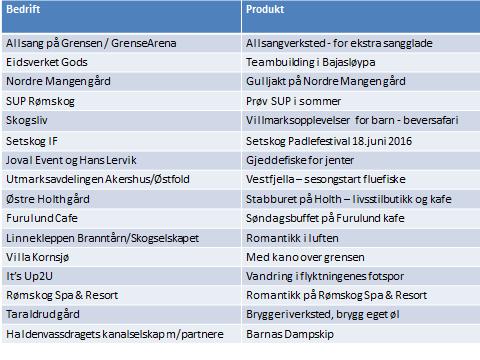 2. Utarbeidede produkter 2.1 Produktarkene Når denne fasen av prosjektet avsluttes foreligger det beskrivelser i såkalte produktark av til sammen 16 produkter, alle med en sterk kundetilpasning.